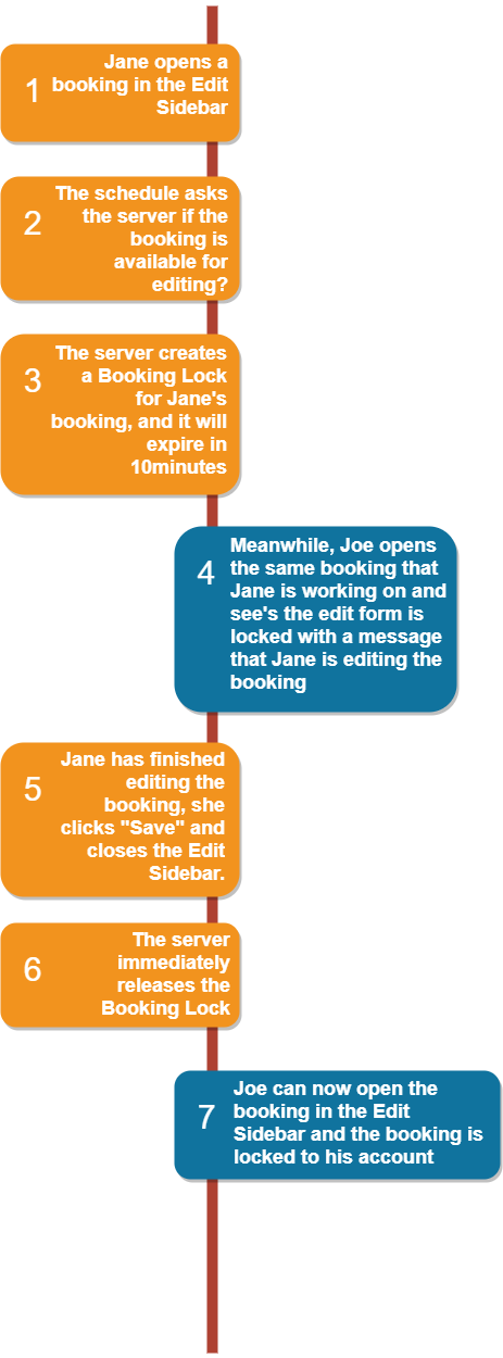 Booking Locks Timeline